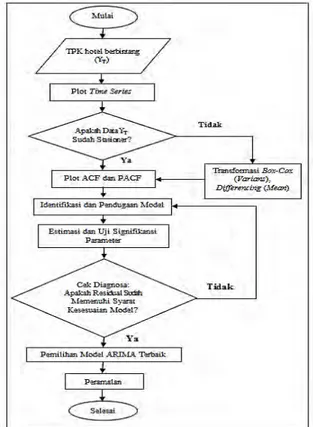 Diagram alir (flow chart) dari langkah analisis data, akan  disajikan seperti pada Gambar 3.1 dan Gambar 3.2