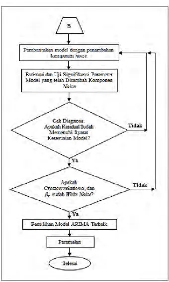 Gambar 3.2   Diagram Alir Penelitian Model Fungsi Transfer Single Input 