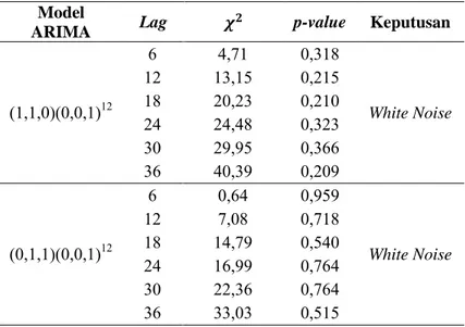 Tabel 4.5  Hasil Uji Residual White Noise 
