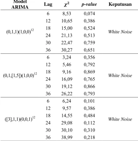 Tabel 4.14  Hasil Uji Residual White Noise 