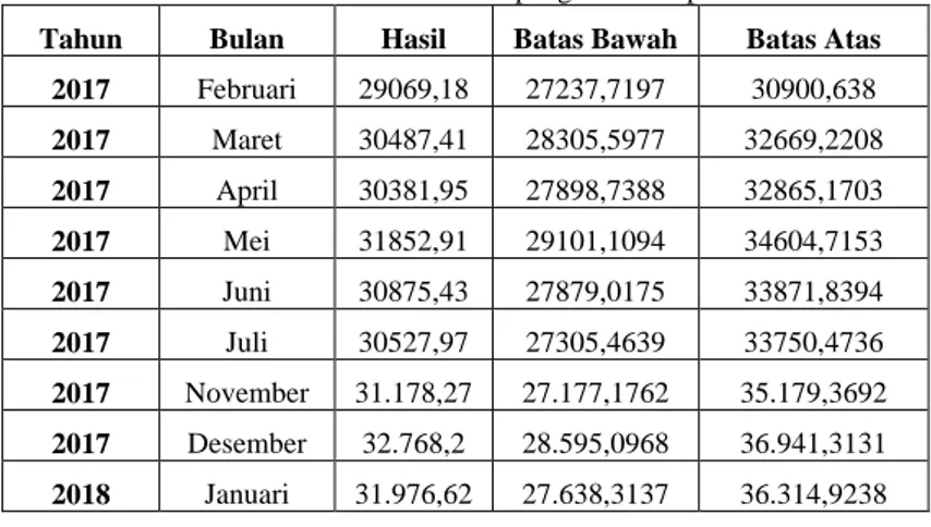 Tabel 4.6 Ramalan Jumlah Penumpang Kereta Api Di Pulau Jawa 