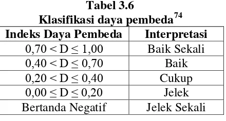 Tabel 3.6 Klasifikasi daya pembeda74 