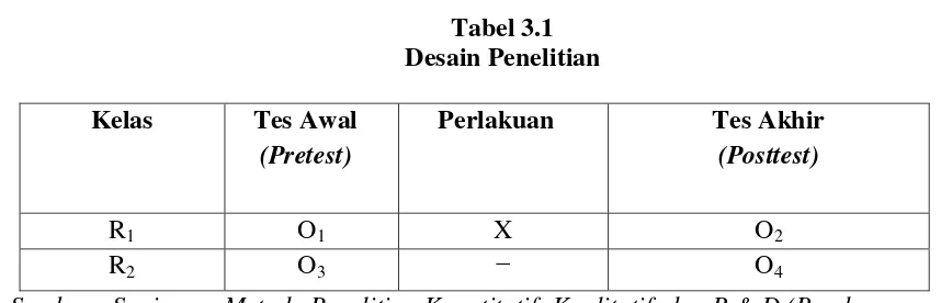 Tabel 3.1 Desain Penelitian 