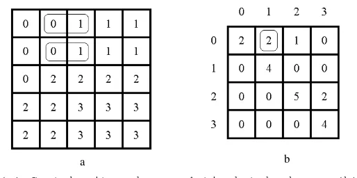 Gambar 2.2 (a) Contoh citra dengan 4 tingkat keabuan, (b) GLCM 