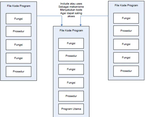 Gambar 2.5 Ilustrasi pemrograman terstruktur 