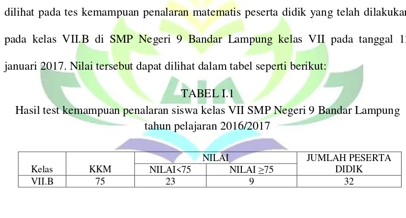 TABEL I.1 Hasil test kemampuan penalaran siswa kelas VII SMP Negeri 9 Bandar Lampung 