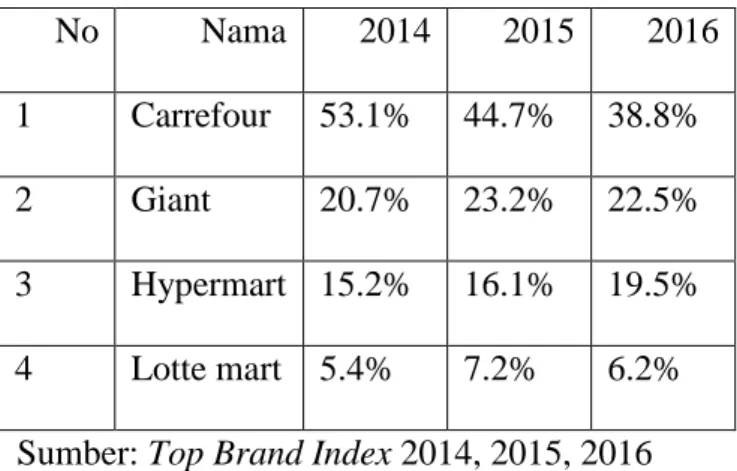 Tabel 1 Top Brand kategori Ritel 2014, 2015 dan 2016 