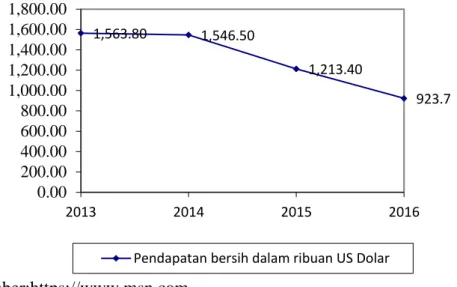 Diagram 1 Pendapatan Bersih Carrefour 2013, 2014, 2015 dan 2016 