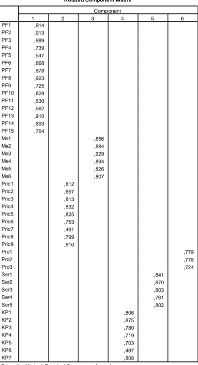 Tabel 4. Rotated Component Matrix Tahap 1 