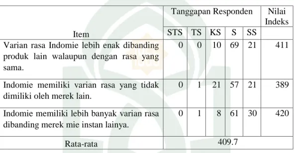 Tabel 4.6. Tanggapan Responden pada aspek Varian Rasa(X3) 