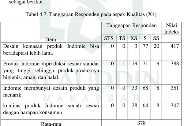 Tabel 4.7. Tanggapan Responden pada aspek Kualitas (X4) 