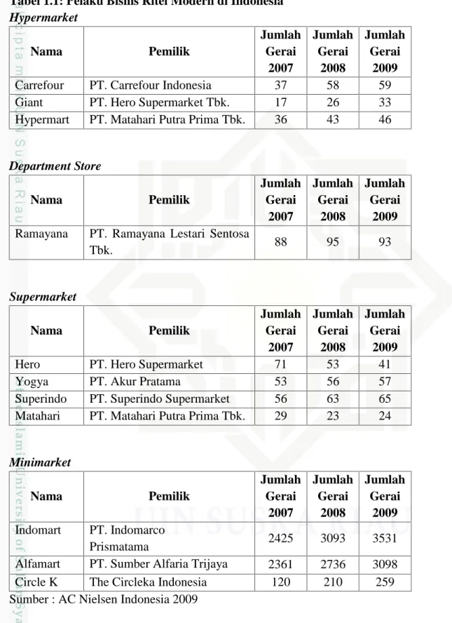 Tabel 1.1: Pelaku Bisnis Ritel Modern di Indonesia Hypermarket Nama Pemilik JumlahGerai 2007 JumlahGerai2008 JumlahGerai2009