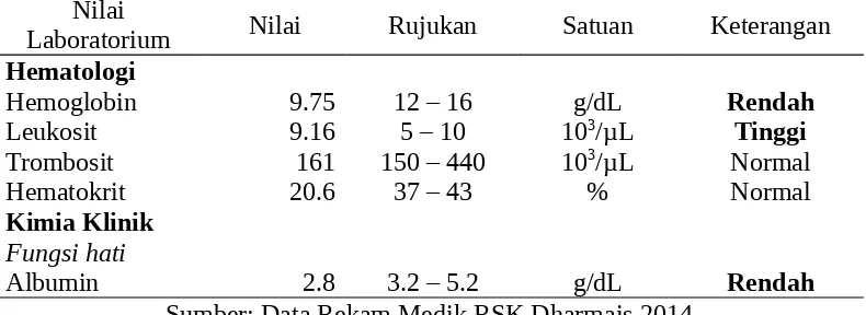 Tabel 3 Hasil pemeriksaan klinis pre-operasi (26 Maret 2014)