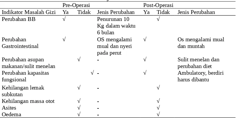 Tabel 5 Penilaian Subjective Global AssessmentPre-OperasiPost-Operasi