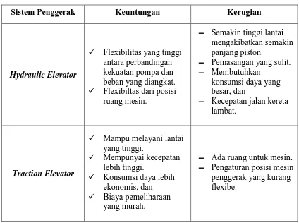 Tabel 3.1 Keuntungan dan Kerugian Sistem Penggerak Elevator