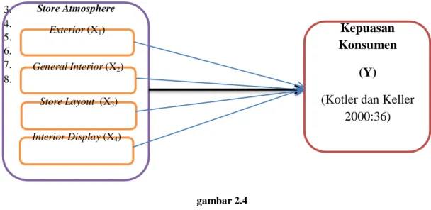 gambar 2.4  Kerangka Pemikiran  3.    Metodologi Penelitian 