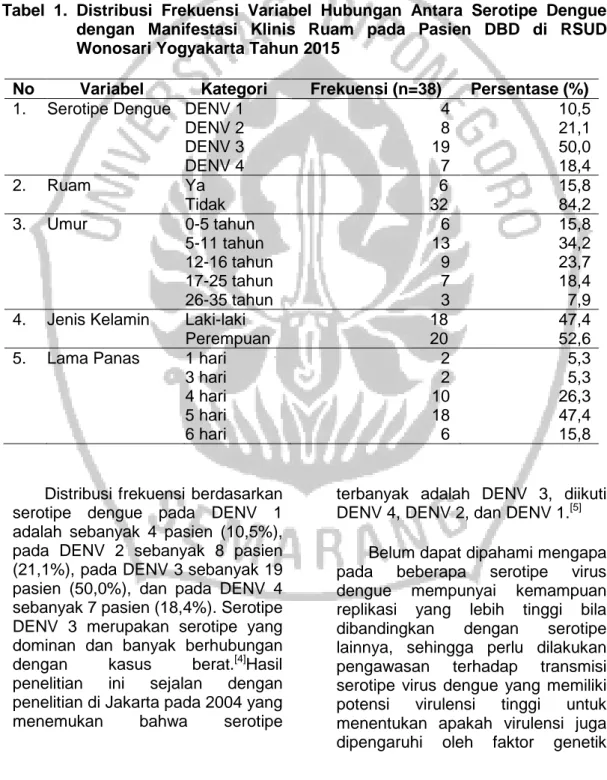 Tabel  1.  Distribusi  Frekuensi  Variabel  Hubungan  Antara  Serotipe  Dengue  dengan  Manifestasi  Klinis  Ruam  pada  Pasien  DBD  di  RSUD  Wonosari Yogyakarta Tahun 2015 