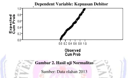 Gambar 2. Hasil uji Normalitas  Sumber: Data olahan 2013 