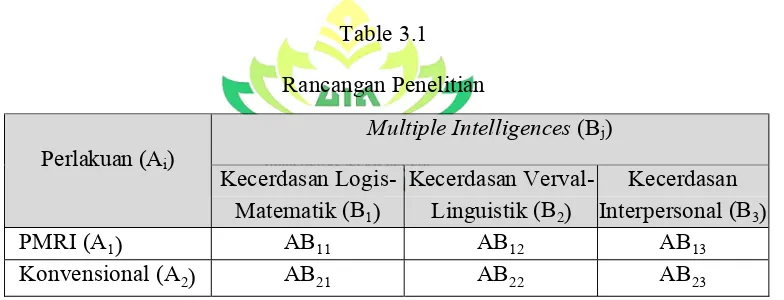 Table 3.1 Rancangan Penelitian 