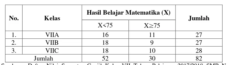 Tabel 1.1 Nilai  Matematika  Peserta didik SMP N 7 Pesawaran 