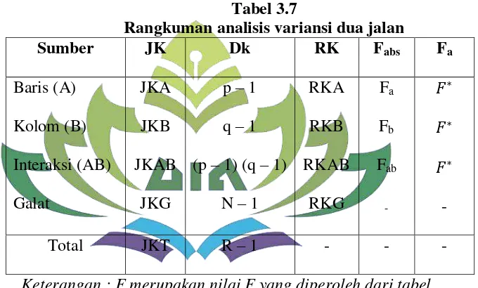 Tabel 3.7 Rangkuman analisis variansi dua jalan 