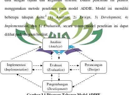 Gambar 3.1 Diagram Tahapan Model ADDIE 