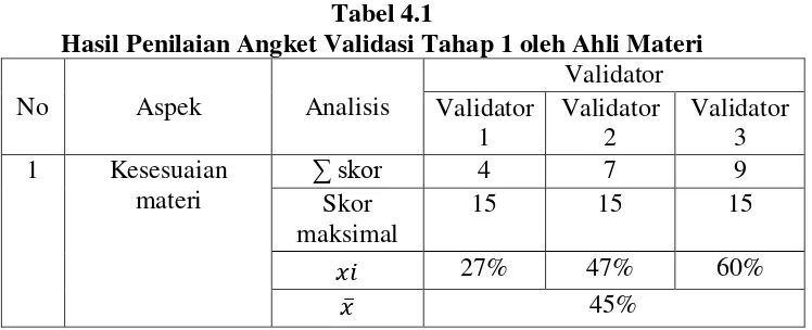 Tabel 4.1 Hasil Penilaian Angket Validasi Tahap 1 oleh Ahli Materi 