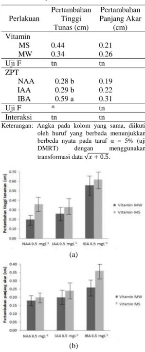 Tabel 3.  Pengaruh ZPT terhadap pertambahan  tinggi  tunas  dan  pertambahan  panjang  akar pada 4 MST
