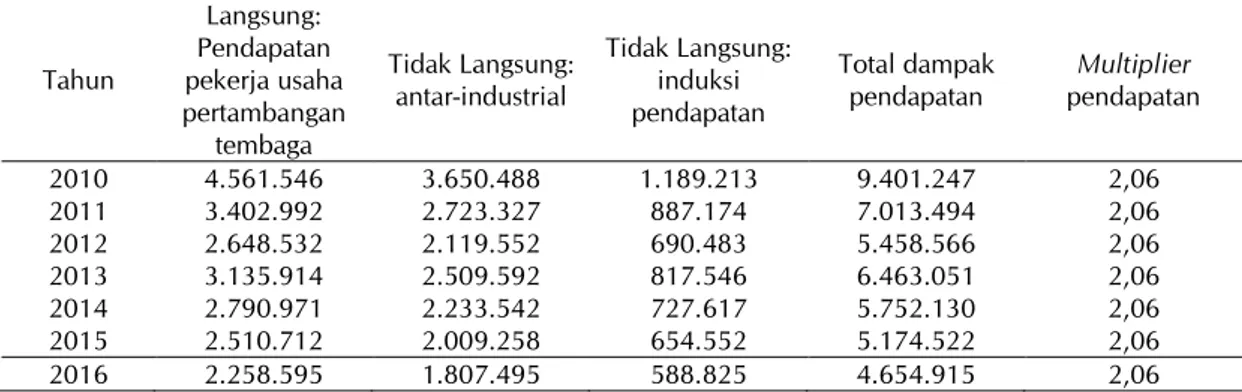 Tabel 8.  Kontribusi sektor pertambangan tembaga dalam pembentukan pendapatan pekerja atau rumah  tangga Provinsi Papua (Juta rupiah) 