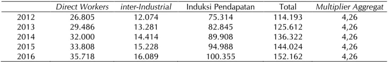 Tabel 12.  Perkiraan dampak penciptaan kesempatan kerja di Papua akibat Kehadiran sektor pertambangan  tembaga (orang) 