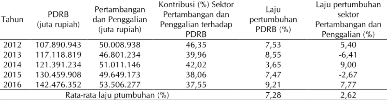 Tabel 2.  Perkembangan ekonomi berdasarkan PDRB Provinsi Papua, Tahun 2010-2014 