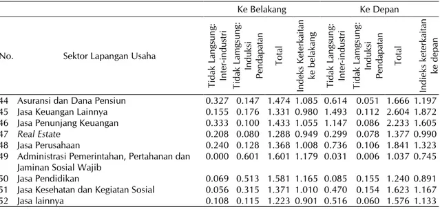 Tabel 4.  Multiplier pendapatan menurut sektor lapangan usaha pada skala Provinsi Papua 