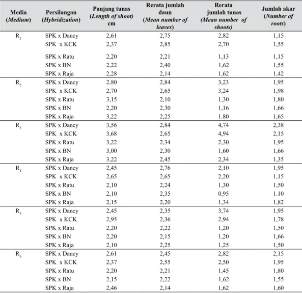 Tabel 3.   Pengaruh media dan sumber eksplan terhadap panjang  tunas, jumlah daun, jumlah  tunas, jumlah akar pada kultur endosperm jeruk hasil silangan 14 MSK  7KH 