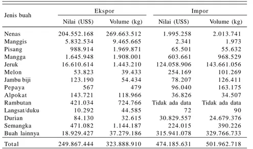 Tabel  1. Nilai dan volume ekspor dan impor buah-buahan Indonesia tahun 2008.
