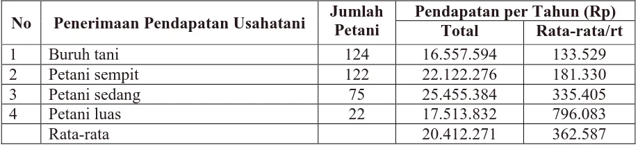 Tabel dikutip dari sumber lain Tabel 2.  Tingkat penggunaan pupuk per hektar menurut jenis bibit dan status petani di daerah Kulon Progo musim tanam 1974/1975  