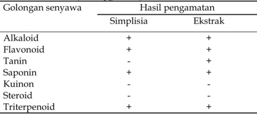 Tabel 3. Hasil uji fitokimia pada simplisia dan ekstrak daun afrika (V. amygdalina).