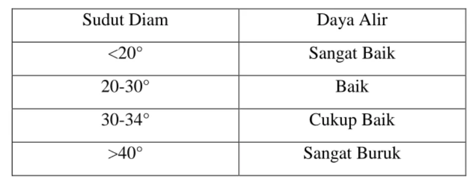 Tabel 1.2 Hubungan Sudut Diam dan Daya Alir (Aulton, 2002) 