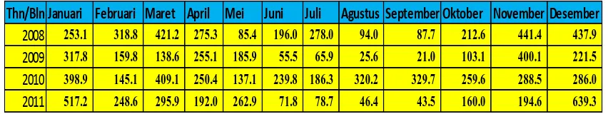Tabel 2.1 Data curah hujan untuk pelatihan (2008-2011) 
