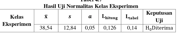 Gambar 4.1 Grafik Hasil Pretest 