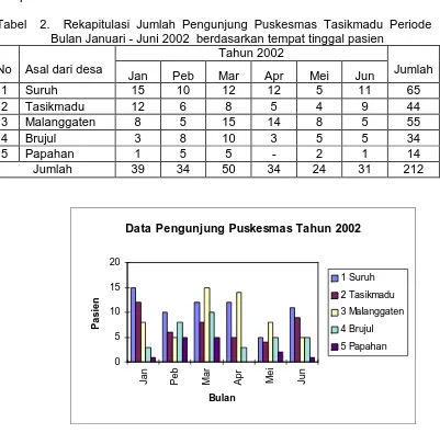Tabel  2.  Rekapitulasi Jumlah Pengunjung Puskesmas Tasikmadu Periode Bulan Januari - Juni 2002  berdasarkan tempat tinggal pasien Tahun 2002 