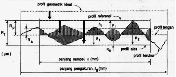 Gambar 2.20 Bentuk Profil Kekasaran Permukaan [Taufiq Rochim,2001] 