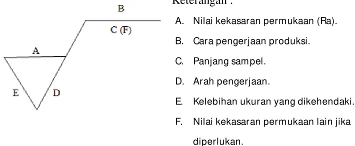 Tabel 2.1 Angka Kekasaran  Permukaan 