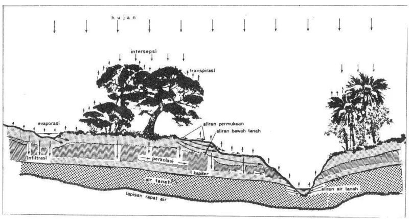 Gambar 2.4 Siklus hidrologi  