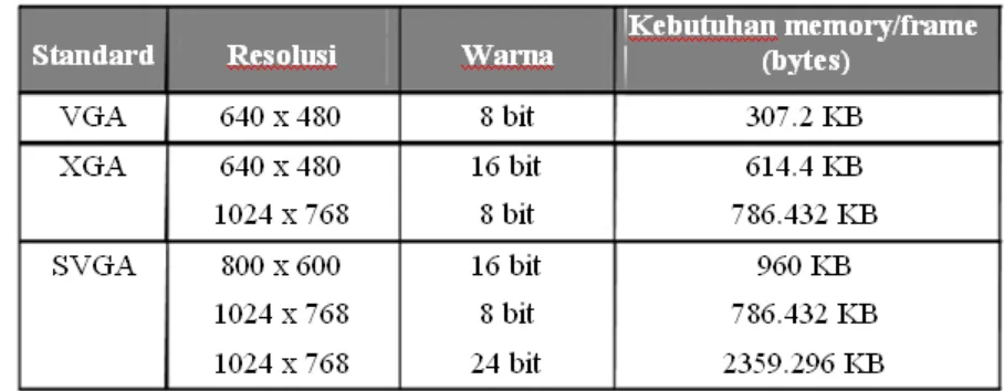 Tabel resolusi display dan kebutuhan memory  