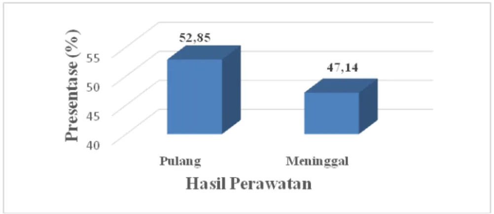 Gambar 7. Presentase berdasarkan hasil perawatan 