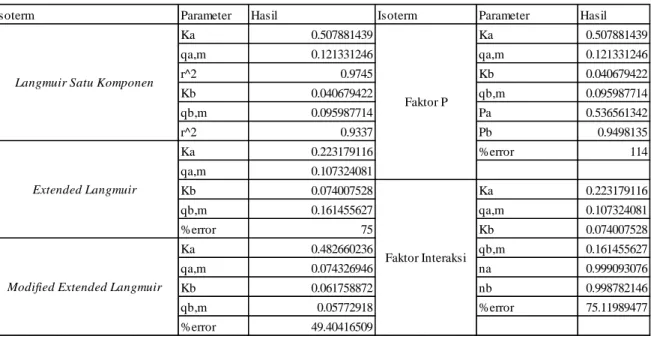 Tabel 3. Permodelan Isoterm Satu Komponen dan Dua Komponen pada pH 4 