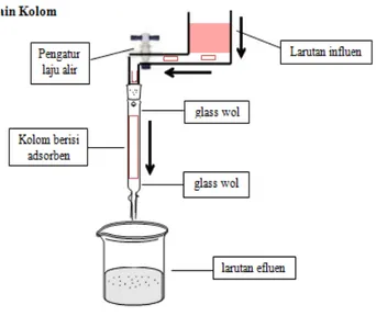 Gambar 1. Set alat kerja Penentuan Massa Adsorben Optimum