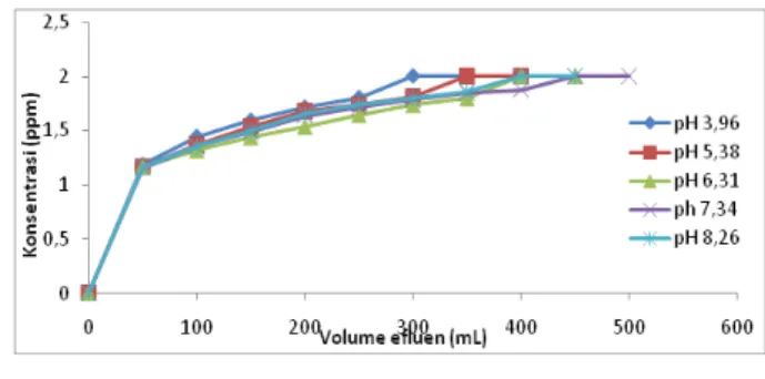 Gambar 5. Grafik volume efluen dengan nilai konsentrasi  larutan influen pH 3,96; 5,38; 6,31; 7,34; dan  8,26