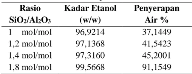 Tabel 4. Hasil adsorpsi zeolit LTA  Rasio  SiO 2 /Al 2 O 3 Kadar Etanol (w/w)  Penyerapan Air %  1    mol/mol  96,9214  37,1449  1,2 mol/mol  97,1368  41,5423  1,4 mol/mol  97,3160  45,2001  1,8 mol/mol  99,5668  91,1549 
