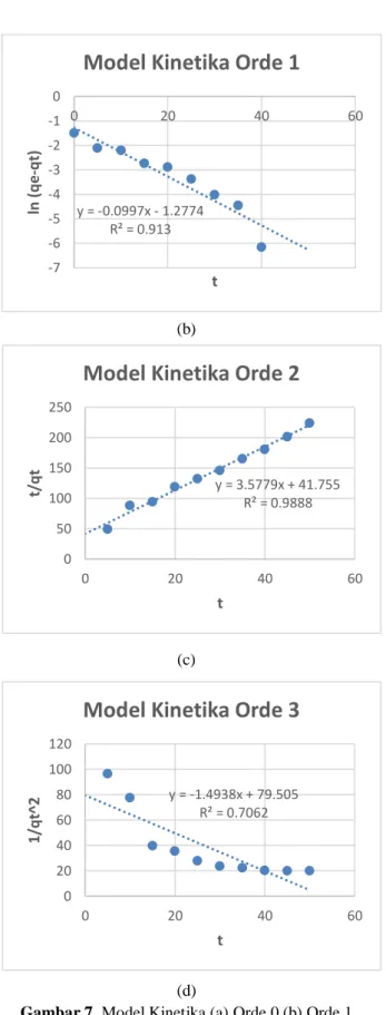 Gambar 7. Model Kinetika (a) Orde 0 (b) Orde 1  